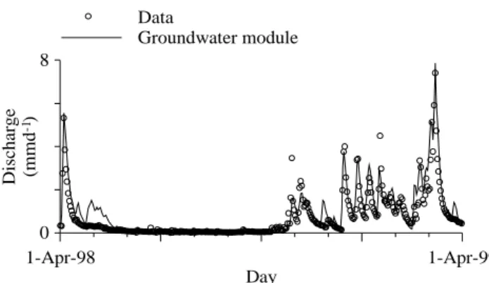 Fig. 6.  Catchment discharge simulated with the calibrated groundwater module against measured less contribution from waterworks, sewage and pavement.