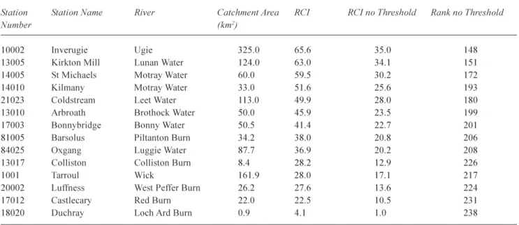 Table 6. The  fourteen  Scottish  catchments  suitable  for  comparison  with  south-east  Scotland  below  200  m  in  descending  order  of Representative Catchment Index (RCI); RCI and rank (out of 238) from testing without elevation threshold displayed