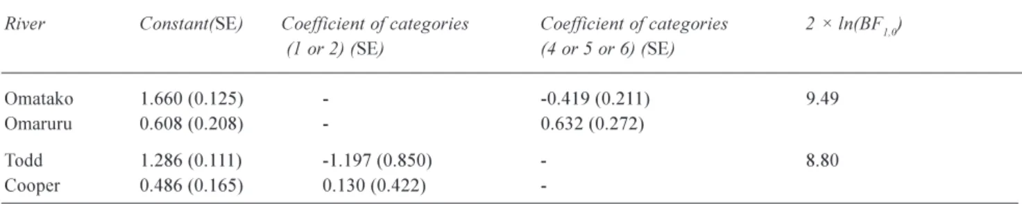 Table 4.  Coefficients and standard errors (SE) for optimum bivariate Poisson models, using climate indices as predictor variables, together with Bayes Factors (BF) from comparing to fixed parameter models