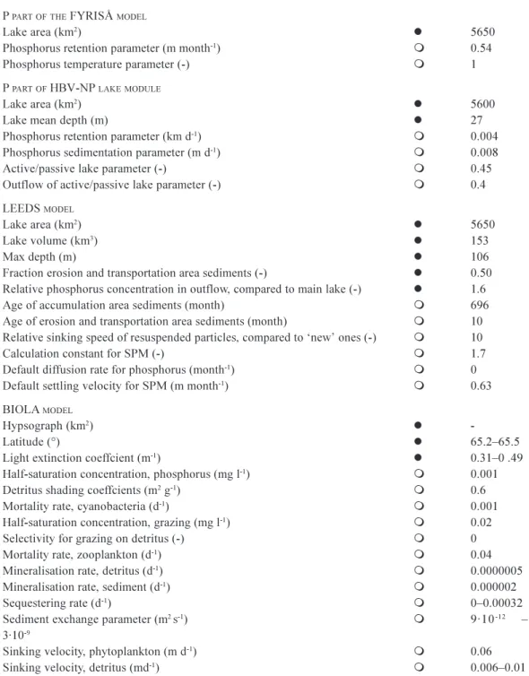 Table 2. Lake­specific constants that need to be assigned new values for the implementation to Lake Vänern.