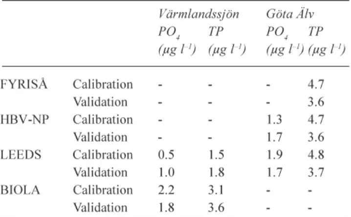 Table 5. The  model  fit  to  experimental  data  (expressed  as  root mean square error)