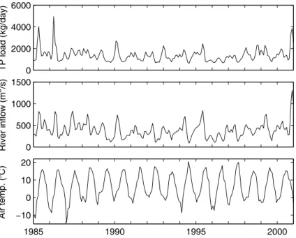 Fig. 3. Three of the most important inputs to the models: total phosphorus load (top), river inflow (middle), and air temperature (bottom)