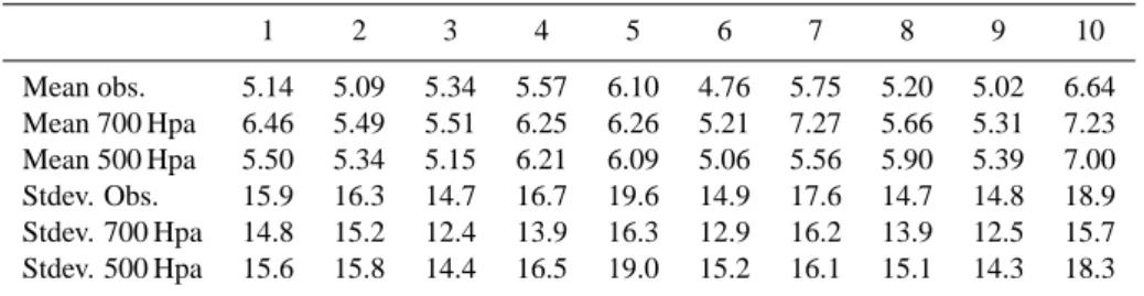 Table 1. Observed and simulated daily average daily rainfall amount in mm (upper three rows) as well as observed and simulated standard deviation (stdev., in mm) of daily rainfall totals (lower three rows) for the ten rain gauges.