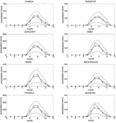 Fig. 2. Annual cycles of monthly precipitation sums for 8 rain gauges for the simulation driven by the CPs from the 700 Hpa pressure level.