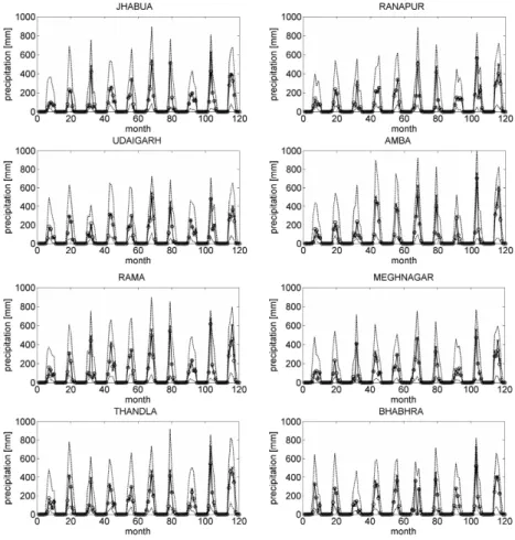 Fig. 3. Time series of observed and simulated monthly totals for the period 1985–1994 for the classification scheme at the 500 Hpa level.