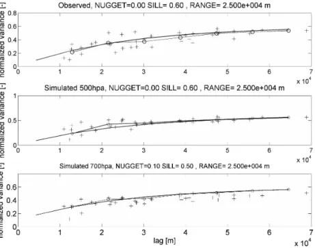 Fig. 5. Average variogram structures of the observed daily rainfall (upper panel), the simulation driven with the 500 Hpa level CPs (middle panel) and the simulation driven with the 700 Hpa level CPs (lower panel)