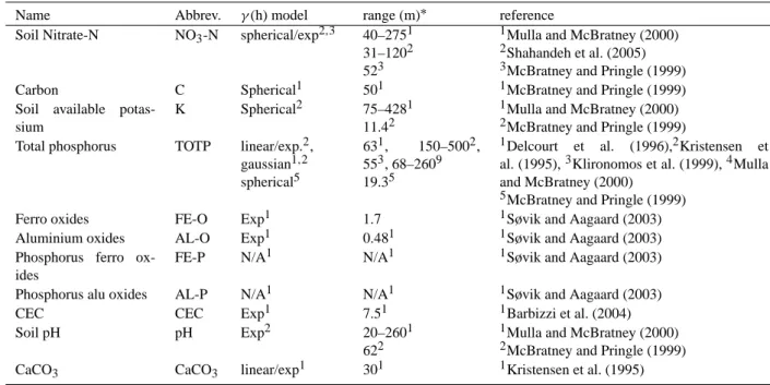 Table 7. Autocorrelation length scales (ranges) for geochemical properties.