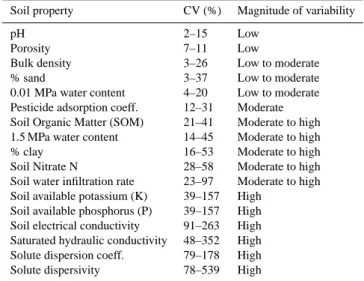 Table 1. CV and magnitude of variability for selected properties (adapted from Mulla and McBratney, 2000).