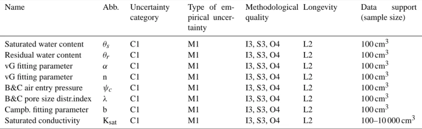 Table 3. Classification of uncertainty in derived hydraulic properties. For explanation of used codes please refer to the text.