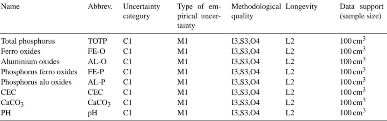Table 4. Classification of uncertainty in geochemical properties. For explanation of used codes please refer to the text.