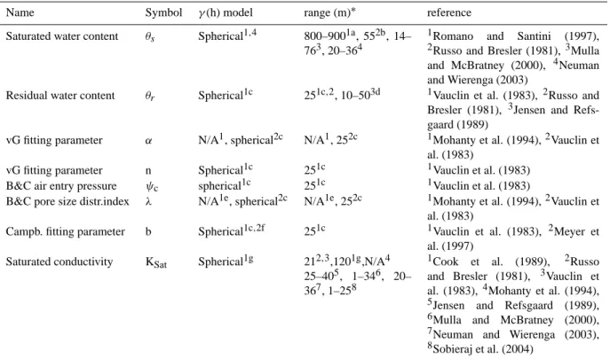 Table 6. Autocorrelation length scales (ranges) for derived soil hydraulic properties.