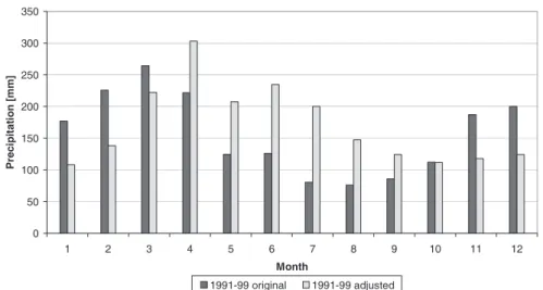 Fig. 15. Monthly mean precipitation in the Ammer catchment; comparison between original and scaled precipitation for recent climate 1991-99 and future climate 203139