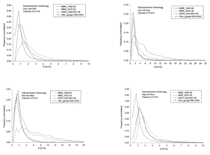 Fig. 16. Comparison between observed FD, station driven modelled FD, and ECHAM4-MCCM driven FDs for 19921999 and 20322039 at gauge Unternogg (sub-catchment 3)
