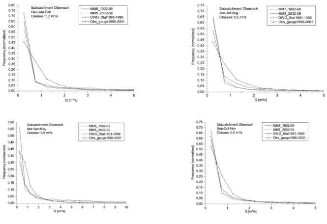 Fig. 17. Comparison between observed FD, station driven modelled FD, and ECHAM4-MCCM driven FDs for 19921999 and 20322039 at gauge Obernach (sub-catchment 4)