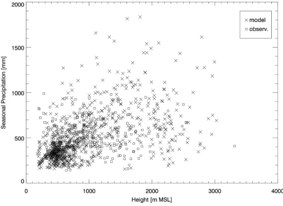 Fig. 7. Height dependence of precipitation in Summer 1997. Crosses: model precipitation, squares: observations.