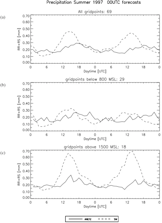 Fig. 4. Verification of diurnal cycle of rain from the SM runs with 00 UTC initial time for Summer 1999