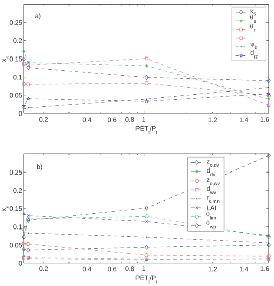 Fig. 8. The sensitivity indexes (x s ) of the: (a) soil parameters, and (b) vegetation parameters plotted against PET t /P t .