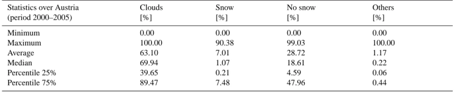Table 1. Statistical evaluation of the spatial extent and temporal variability of four MODIS classes: snow, no snow, clouds and others over the territory of Austria in the period February 2000 to December 2005.