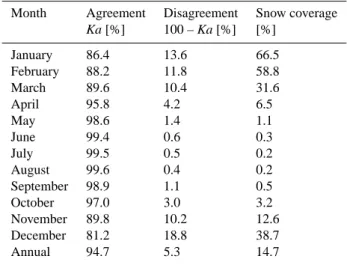 Table 3. Mean monthly frequencies of the agreement/disagreement between snow depth measurements at 754 climate stations and MODIS snow images in the period February 2000 to December 2005 on all cloud-free days
