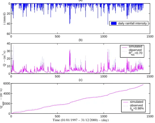 Fig. 4. (a) Rainfall intensity of the Hesperange catchment; (b) Comparison of the observed and the simulated hydrographs at the outlet of the Hesperange catchment (1 January 1997–31 December 2000); (c) Comparison of the observed and the simulated cumulativ
