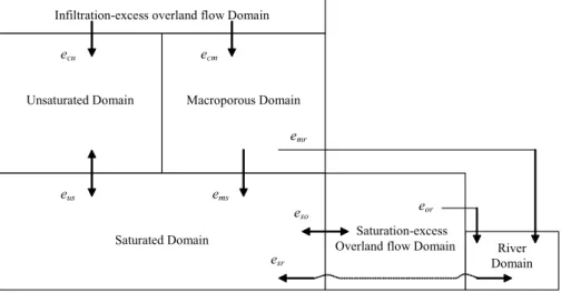 Fig. 1. Conceptual scheme of flow processes and relevant fluxes described in the revised REWASH