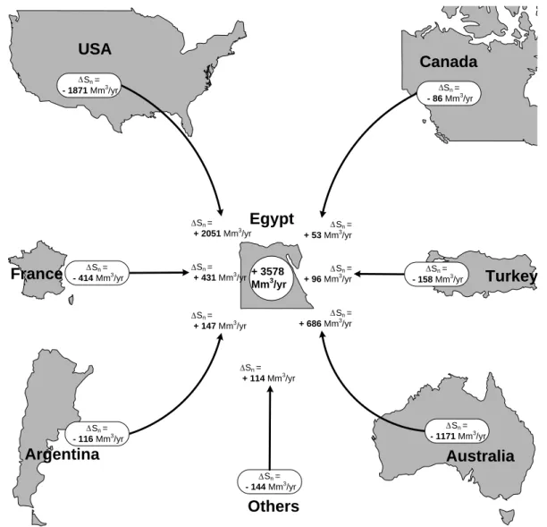 Fig. 4. National water saving related to the net wheat import of Egypt. Period 1997–2001.