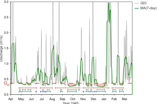 Fig. 9. Difference in pooling by the 5-day IT-method (upper lines), a MA(7-day)-filter (middle lines) and the SPA (lower lines) for Honokohau Stream for 1945