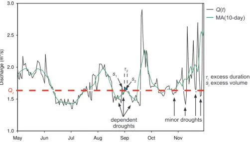 Fig. 2. Illustration of the pooling of mutually dependent droughts and the removal of minor droughts by a MA(10-day)-filter.