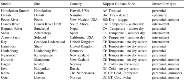 Table 1. Catchment and discharge characteristics of the streams of the Global Data Set (with AAR: average annual precipitation; q: specific discharge; c zero : percentage of zero-flow; CV: coefficient of variation).