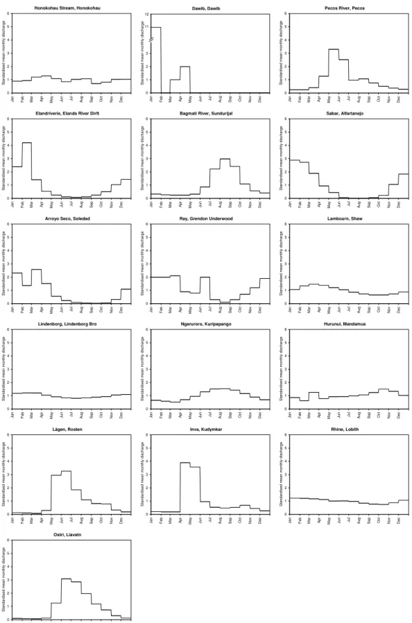Fig. 5. Mean monthly discharges standardised by the mean discharge for the 16 stations of the Global Data Set.