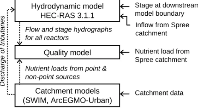 Fig. 3. Interaction between the water quality model with the hy- hy-drodynamic and catchment model(s)