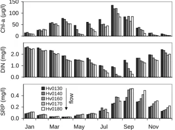 Fig. 7. Vertical profiles of total phosphorus in the upper sediment of the sampled Havel Lakes B–F (see Fig