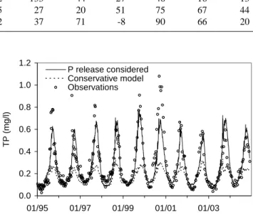 Table 2. Calculated phosphorus excess PX in the top 30 cm of sediment of the Havel Lakes B–C (see Fig