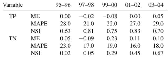 Table 3. Process matrix for the simulation of TP and TN concentra- concentra-tions in a STR