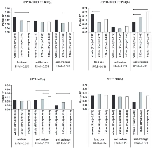 Fig. 4. Mean partial R 2 for all seasons of 1998–2001 (arrows indicate significantly different factor groups)