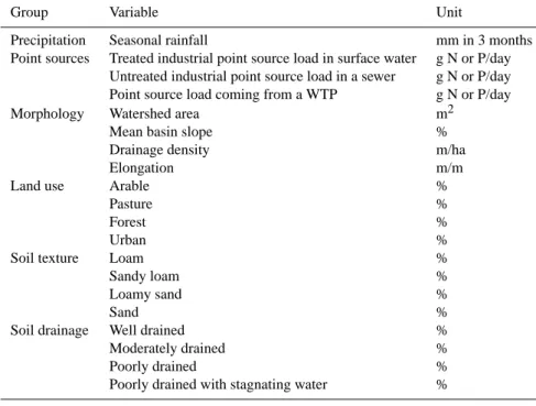 Table 1. Watershed characteristics used as independent variables.