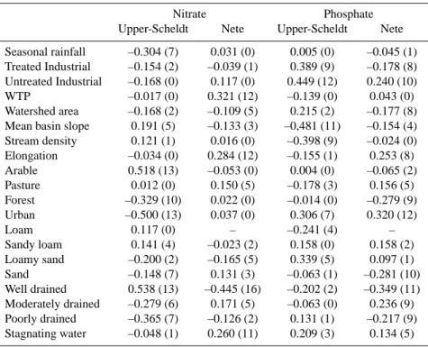 Table 4. Mean Spearman rank correlation coefficients between watershed characteristics and water quality for all seasons of 1998-2001 [between brackets the frequency of significant correlation out of 16 (4 years with 4 seasons)].