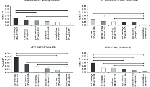 Fig. 3. Mean partial R 2 for all seasons of 1998-2001 (arrows indicate significantly different factor groups)