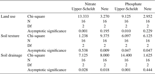 Table 5. Results of Friedman test to compare partial R 2 of land use and soil characteristics within different distances of the streams in explaining nutrient concentrations at the mouth.
