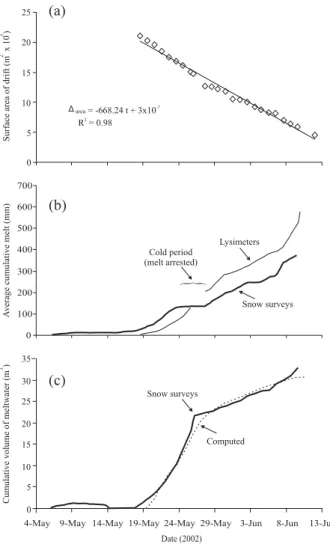 Fig. 2. (a) The variation in the surface area of the snow drift during the ablation period in 2002