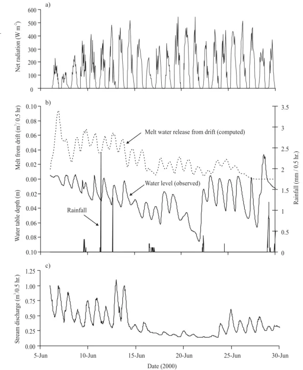 Fig. 7. Variation in (a) measured net all-wave radiation measured above the ablating snowdrift, (b) the computed melt water release from the snow drift and the computed water table response down slope of this drift, and (c) measured discharge from the stre