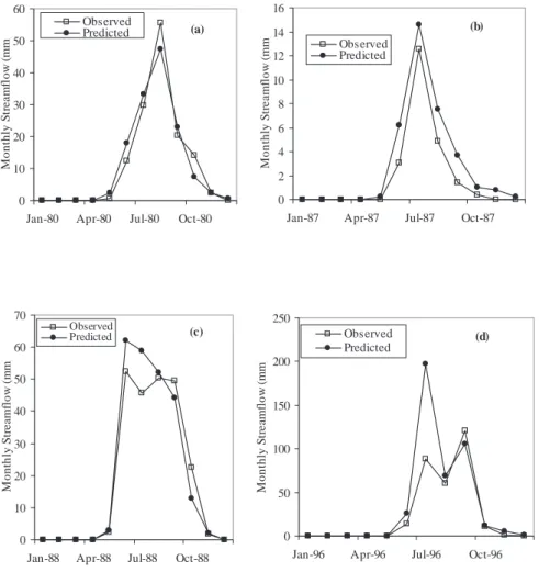 Fig. 9. Modelled and observed monthly streamflow at Salmon catchment for (a) 1980, (b) 1987, (c) 1988 and (d) 1996
