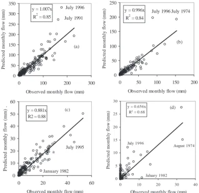 Fig. 12. Relationship between modelled and observed monthly streamflow at (a) Wights, (b) Salmon, (c) Lemon, and (d) Ernies catchments