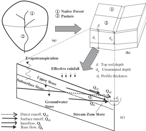 Fig. 6. Schematic representation of a hill slope by four-store model