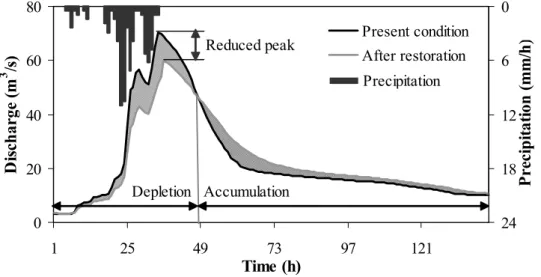 Fig. 9. Simulated hydrograph before and after rehabilitation for a worst case scenario for SDSM in 2050