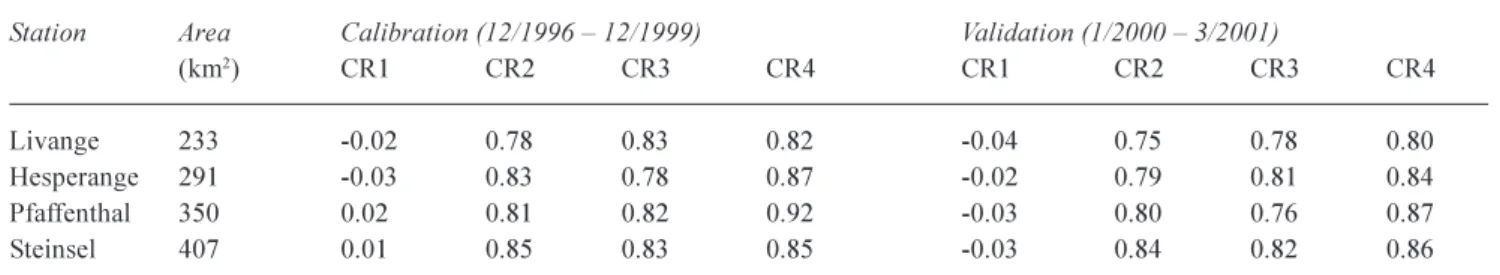 Fig. 5. (a) Stream orders and their drained area, and (b) percentage of stream length, percentage of drained area and average slope for different order streams