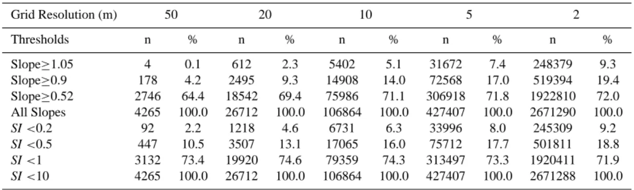 Table 1. Number of grid cells and percentage of the domain meeting each stability index threshold for each DTM grid resolution.