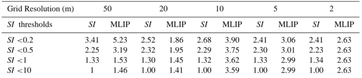 Table 6. Density ratio between locations with stability index, SI, less than a threshold, and between most likely landslide initiation points, MLIP, within and outside the observed landslide area.