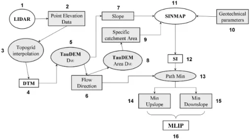 Fig. 5. Most likely landslide initiation model flow diagram.