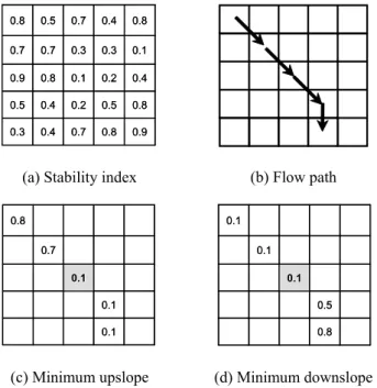 Figure 7.  Illustration of the minimum upslope and downslope functions.  a) Example stability  index grid